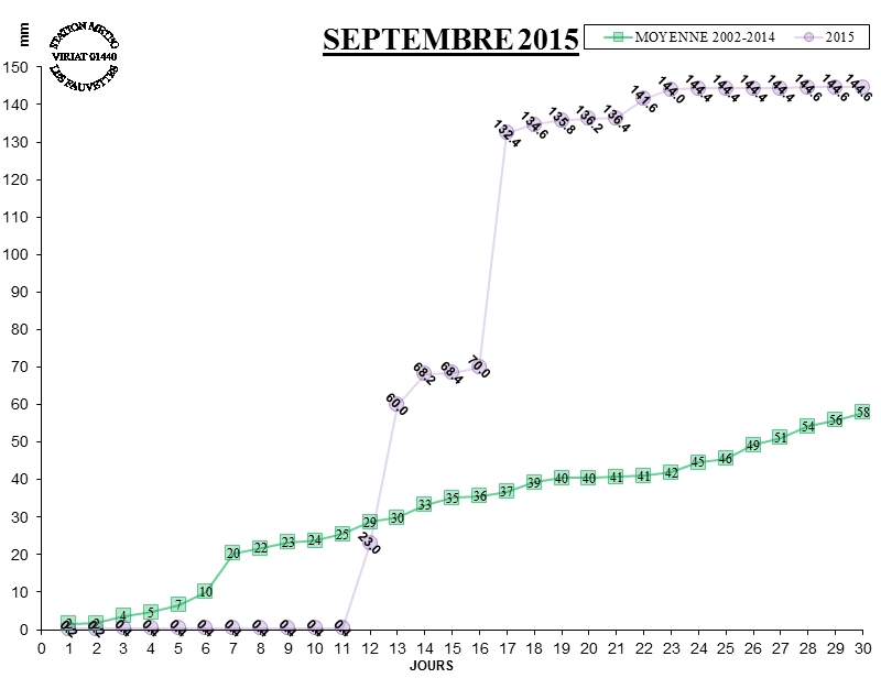 GRAPH PLUIE 09-15.jpg